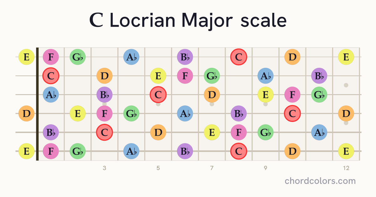 C Locrian Major scale on guitar shown as colored note dots