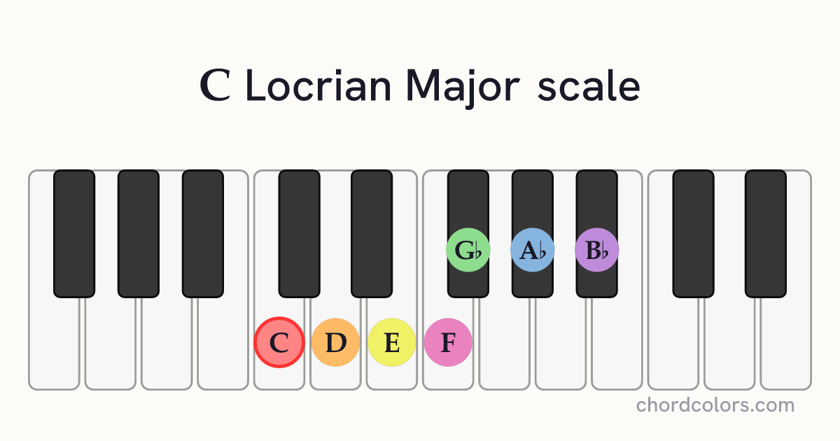 C Locrian Major scale on piano shown as colored note dots