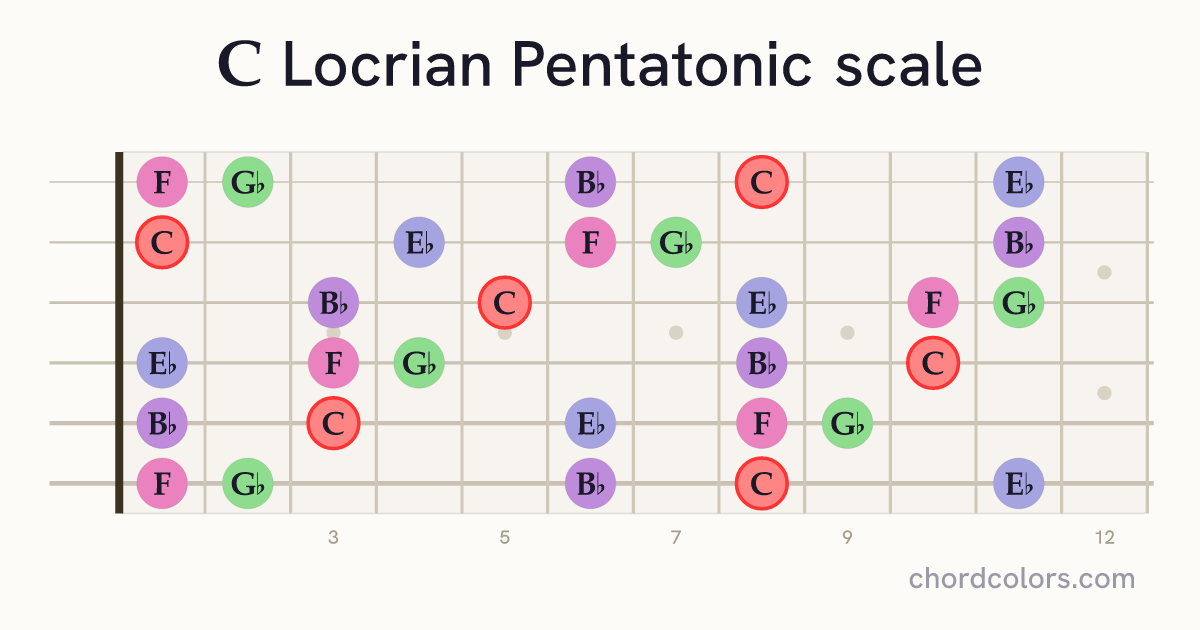 C Locrian Pentatonic scale on guitar shown as colored note dots