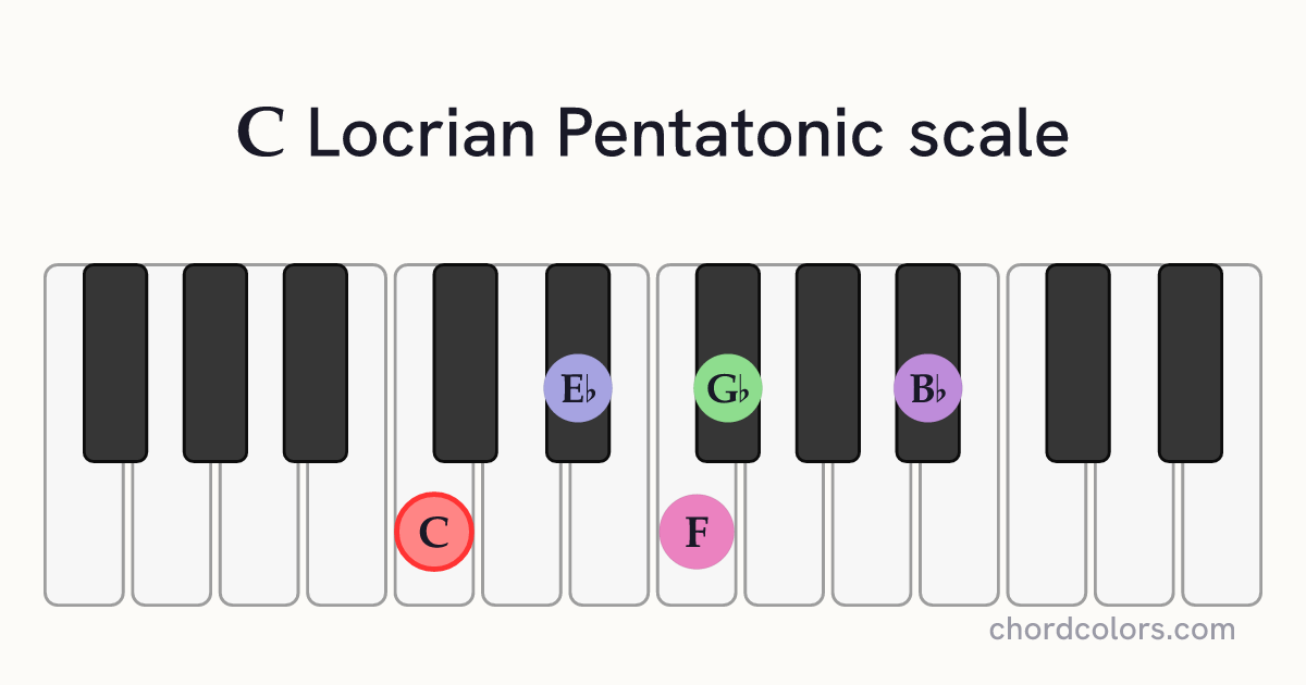 C Locrian Pentatonic scale on piano shown as colored note dots