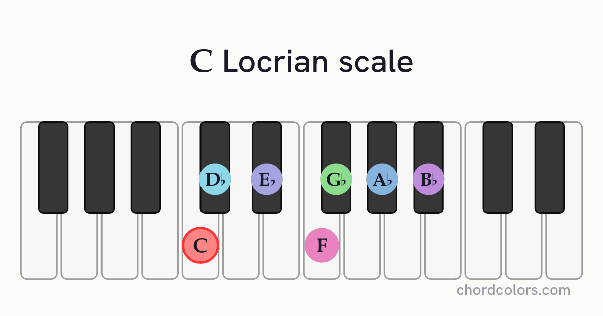 C Locrian scale on piano shown as colored note dots