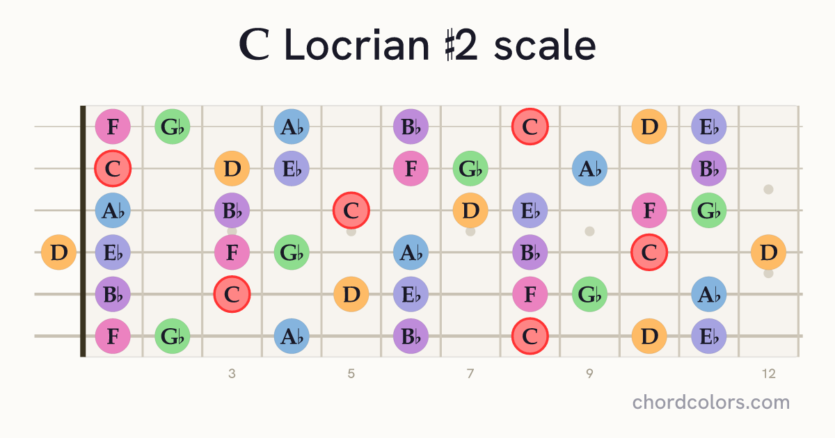 C Locrian #2 scale on guitar shown as colored note dots