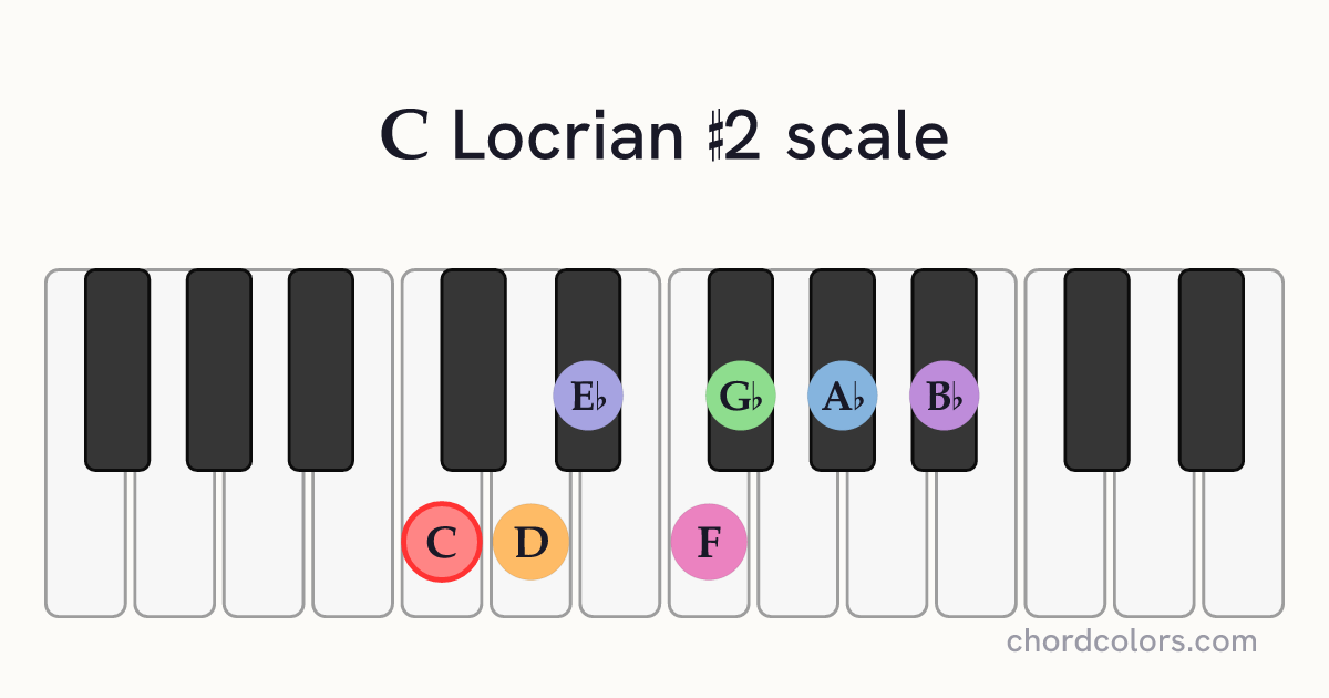C Locrian #2 scale on piano shown as colored note dots