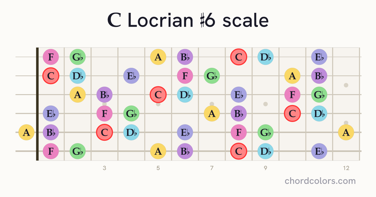 C Locrian #6 scale on guitar shown as colored note dots