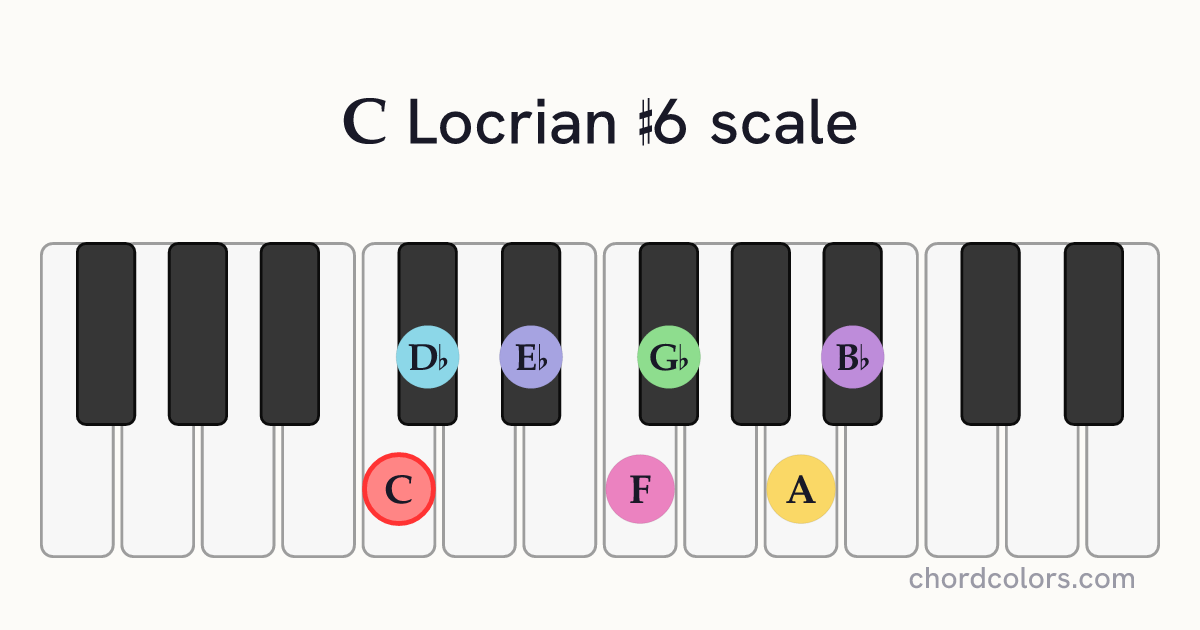 C Locrian #6 scale on piano shown as colored note dots