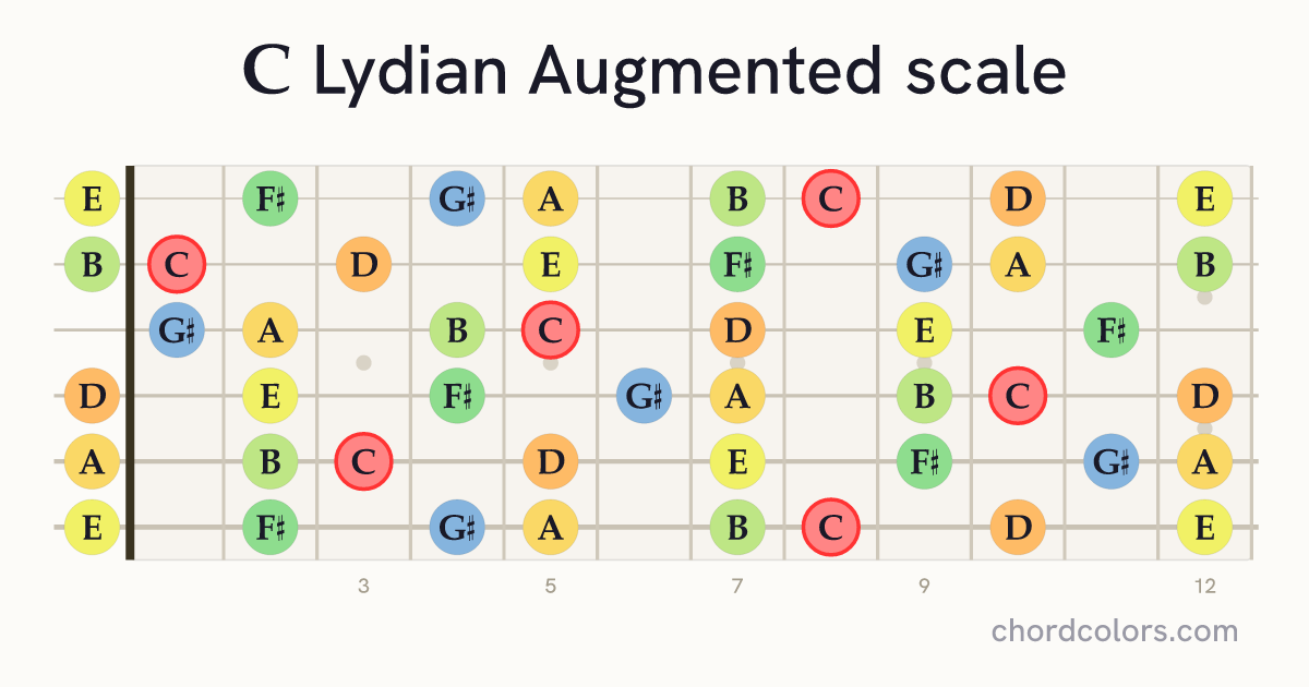 C Lydian Augmented scale on guitar shown as colored note dots