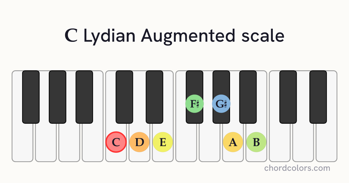 C Lydian Augmented scale on piano shown as colored note dots