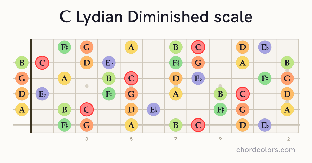 C Lydian Diminished scale on guitar shown as colored note dots