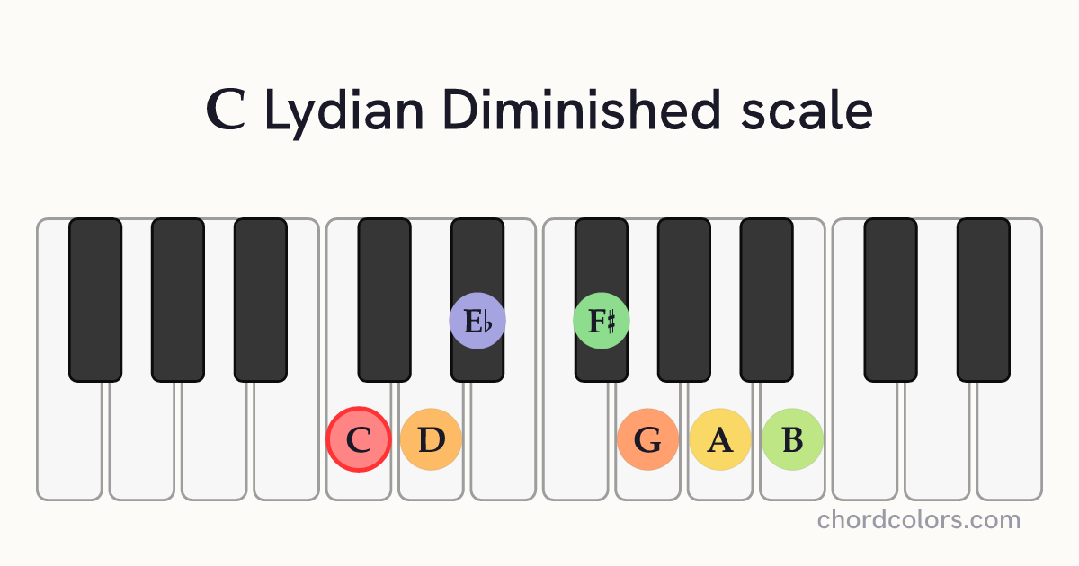 C Lydian Diminished scale on piano shown as colored note dots