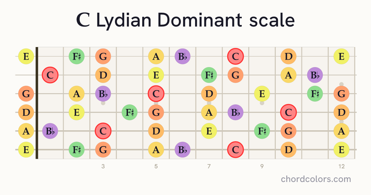 C Lydian Dominant scale on guitar shown as colored note dots
