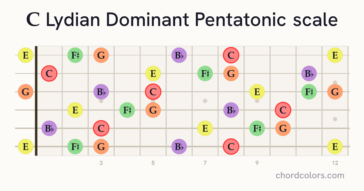 C Lydian Dominant Pentatonic scale on guitar shown as colored note dots