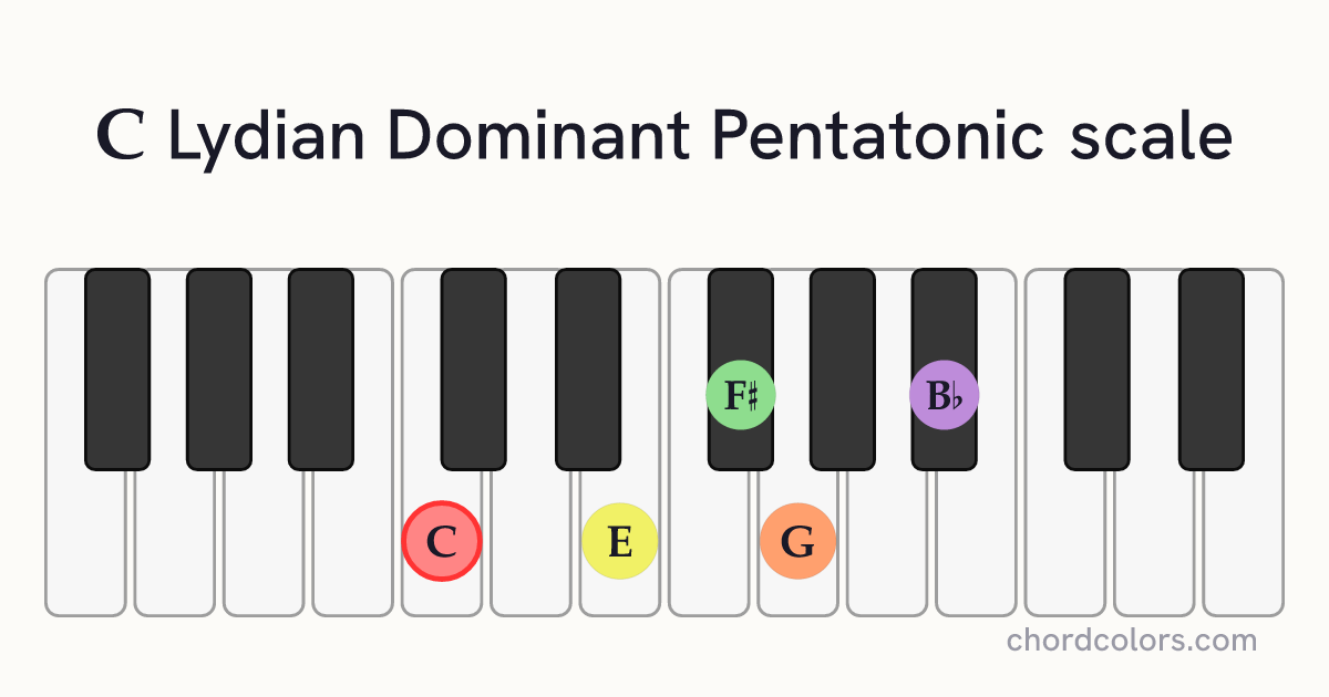 C Lydian Dominant Pentatonic scale on piano shown as colored note dots