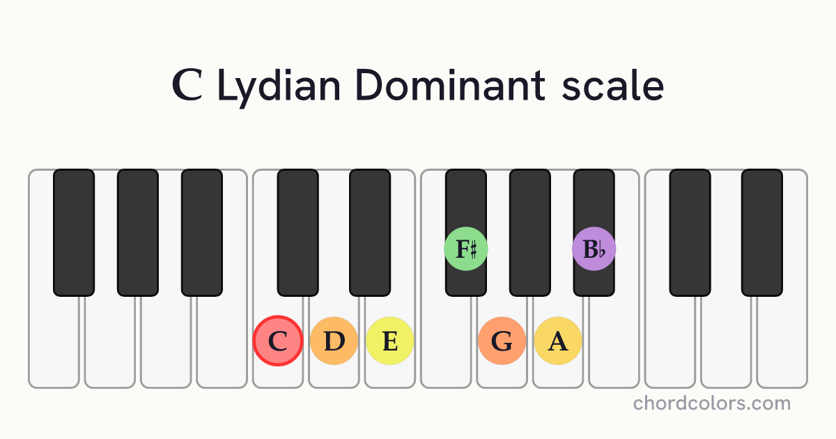 C Lydian Dominant scale on piano shown as colored note dots