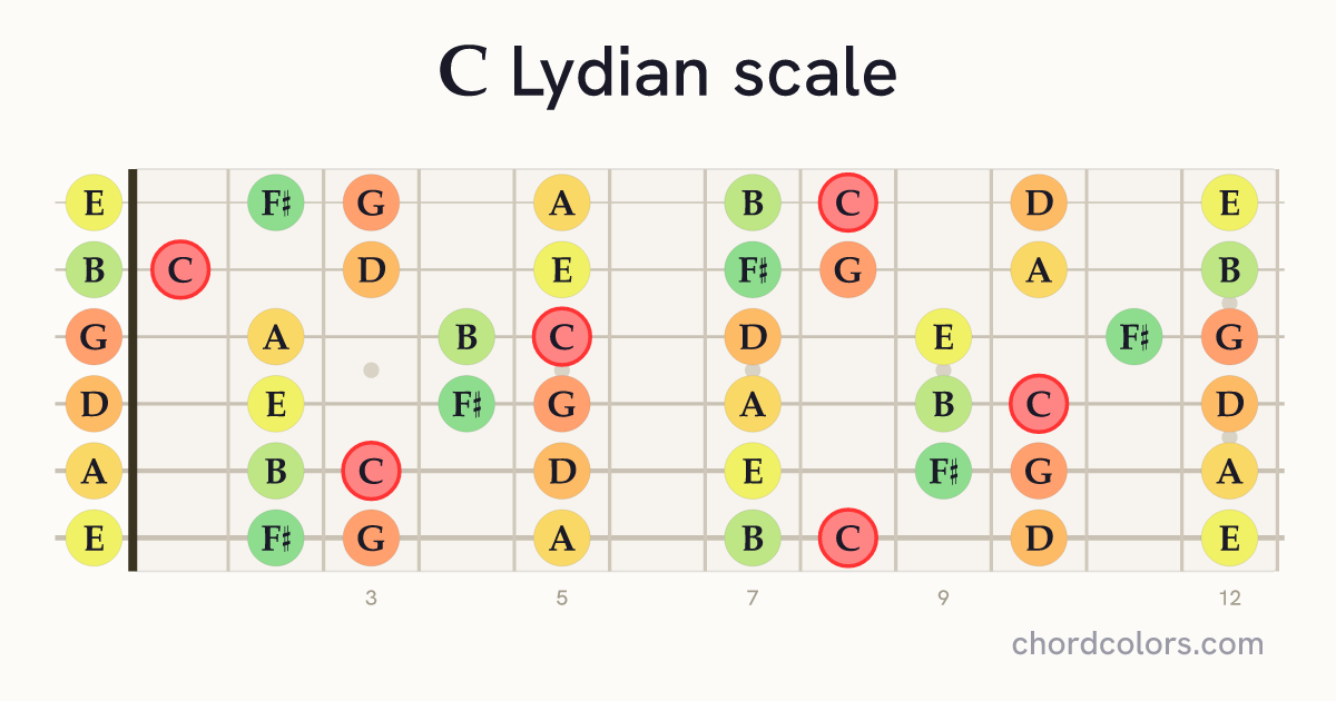 C Lydian scale on guitar shown as colored note dots