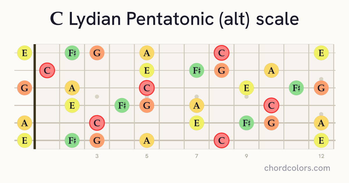 C Lydian Pentatonic (alt) scale on guitar shown as colored note dots