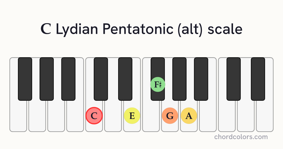 C Lydian Pentatonic (alt) scale on piano shown as colored note dots