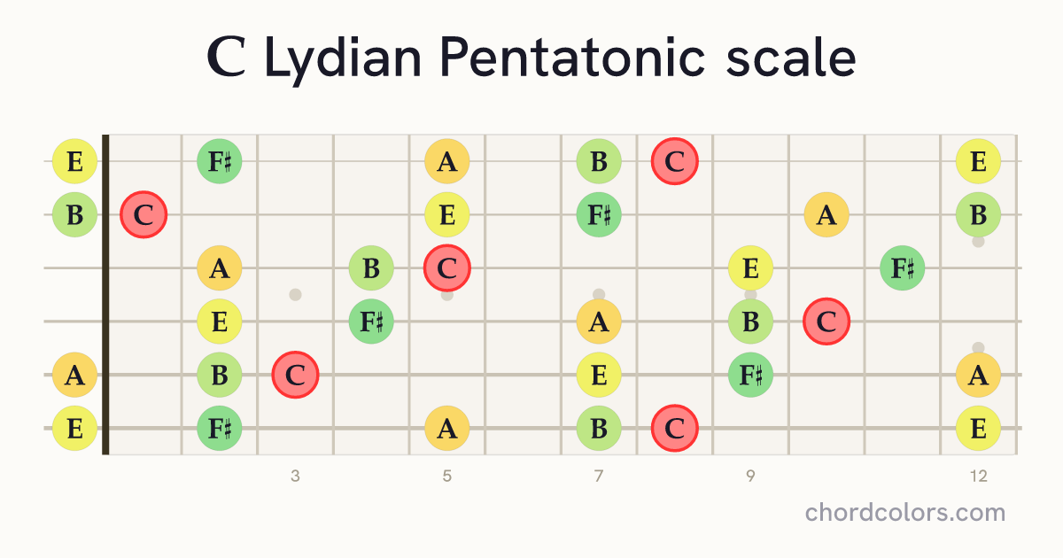 C Lydian Pentatonic scale on guitar shown as colored note dots