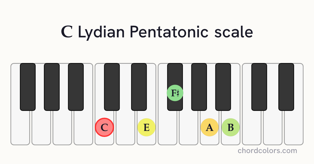 C Lydian Pentatonic scale on piano shown as colored note dots