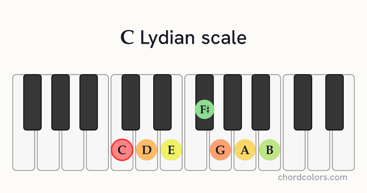 C Lydian scale on piano shown as colored note dots