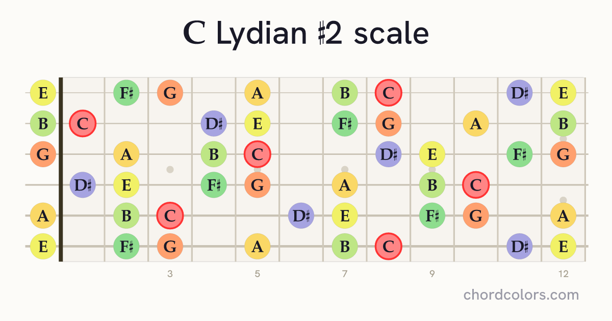 C Lydian #2 scale on guitar shown as colored note dots