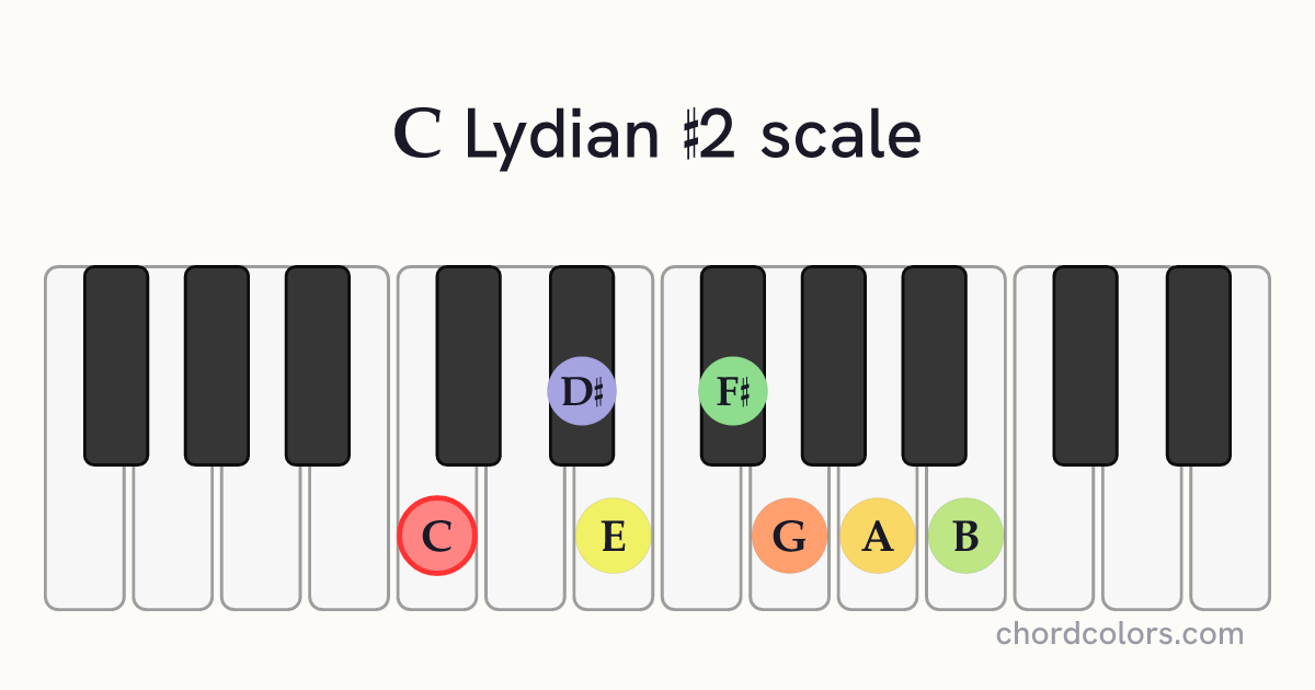 C Lydian #2 scale on piano shown as colored note dots