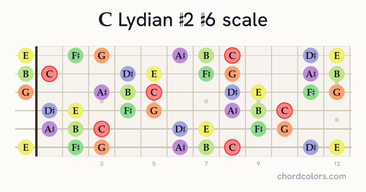 C Lydian #2 #6 scale on guitar shown as colored note dots
