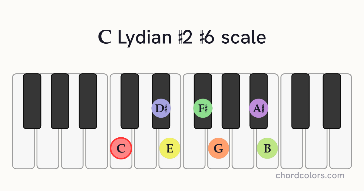 C Lydian #2 #6 scale on piano shown as colored note dots