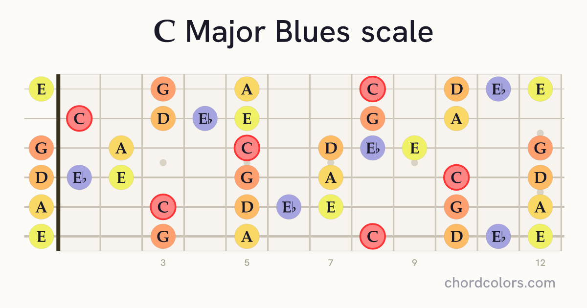 C Major Blues scale on guitar shown as colored note dots