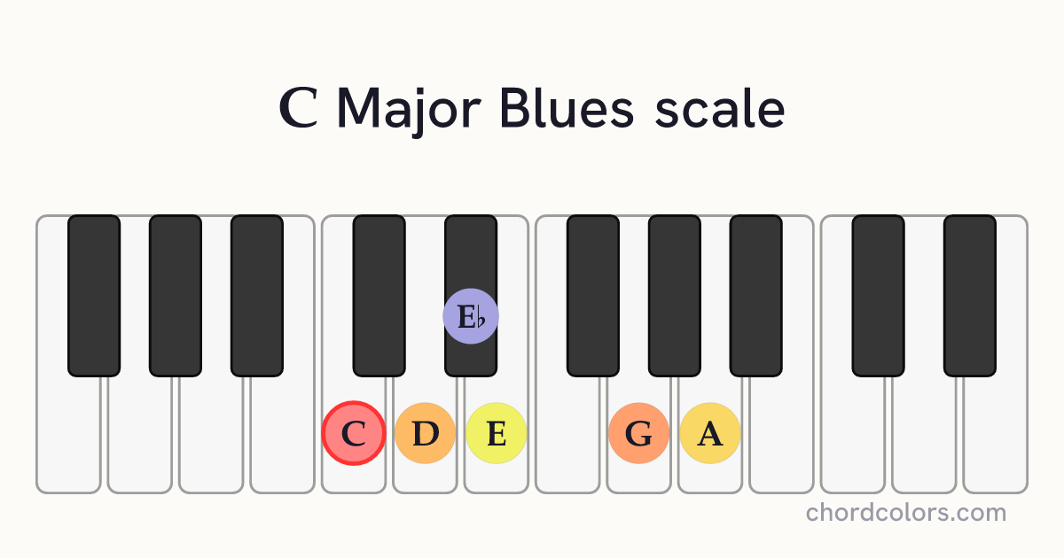 C Major Blues scale on piano shown as colored note dots