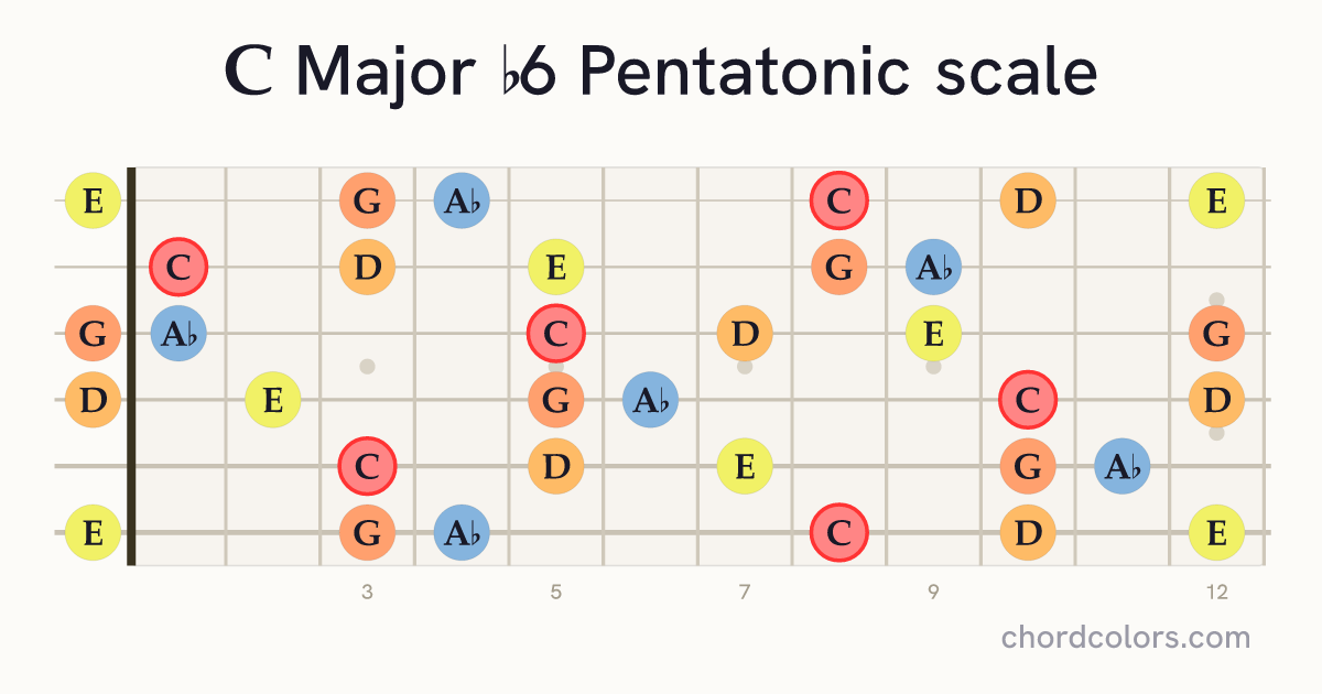 C Major b6 Pentatonic scale on guitar shown as colored note dots