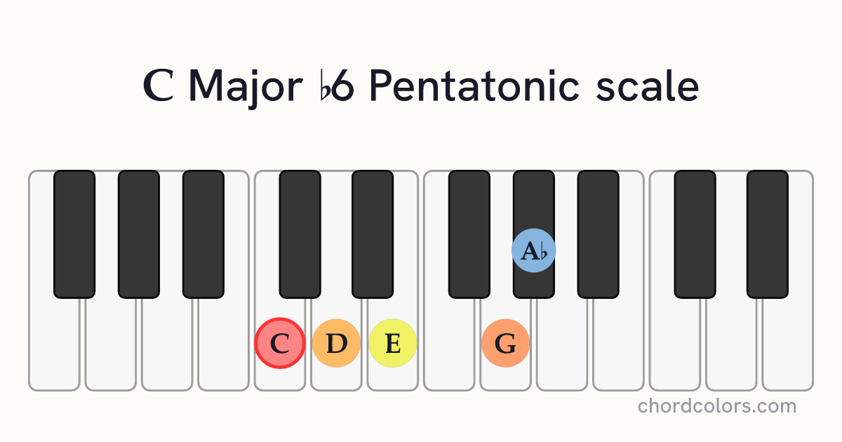 C Major b6 Pentatonic scale on piano shown as colored note dots