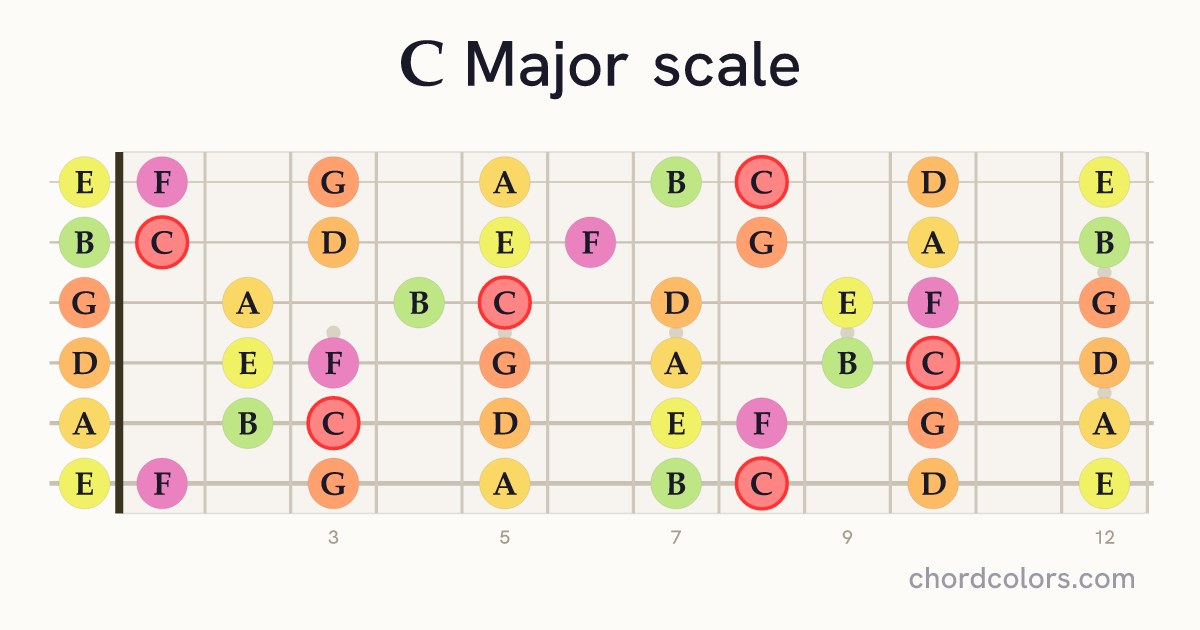 C Major scale on guitar shown as colored note dots