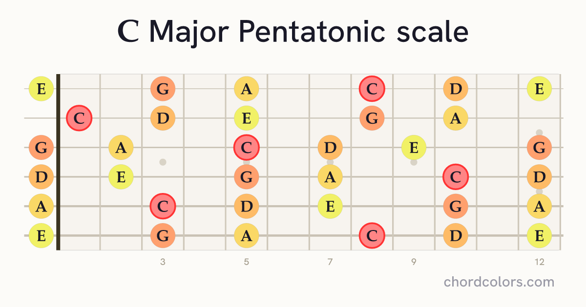 C Major Pentatonic scale on guitar shown as colored note dots