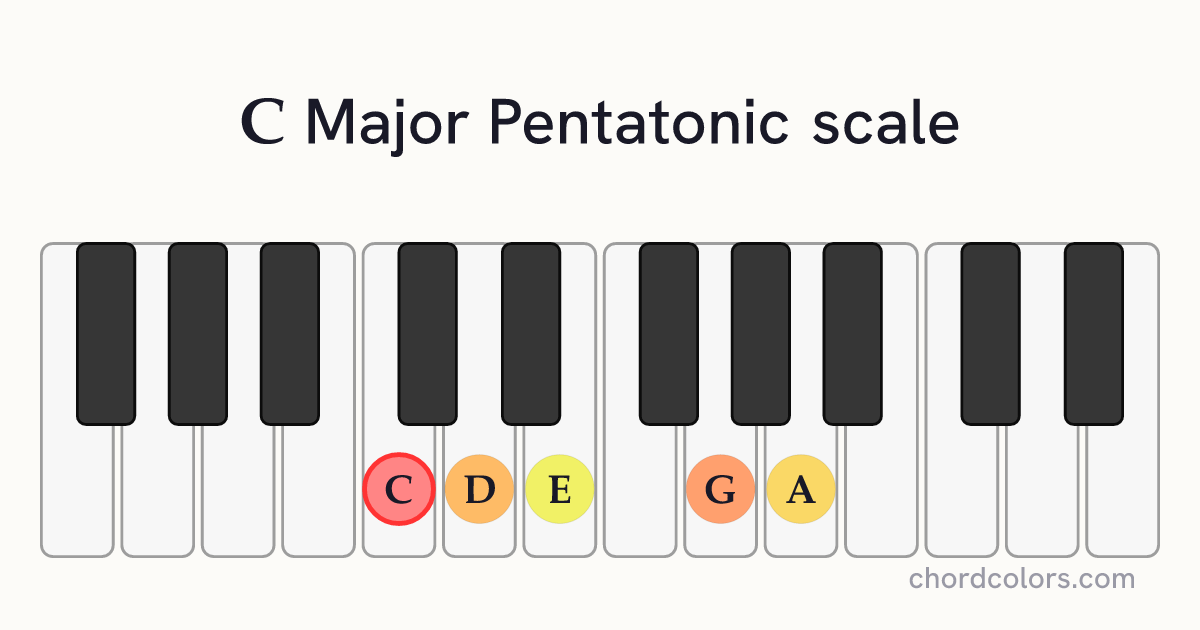C Major Pentatonic scale on piano shown as colored note dots