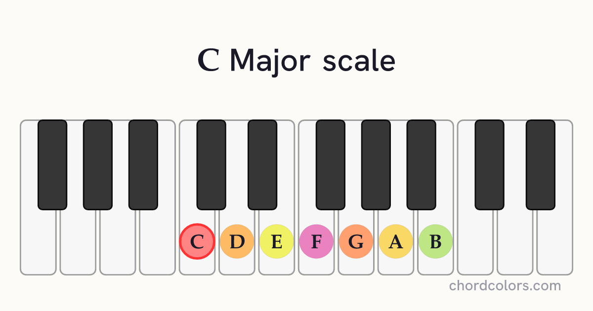 C Major scale on piano shown as colored note dots
