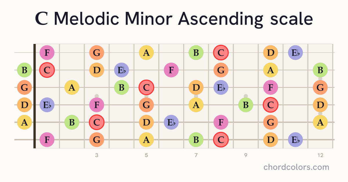 C Melodic Minor Ascending scale on guitar shown as colored note dots
