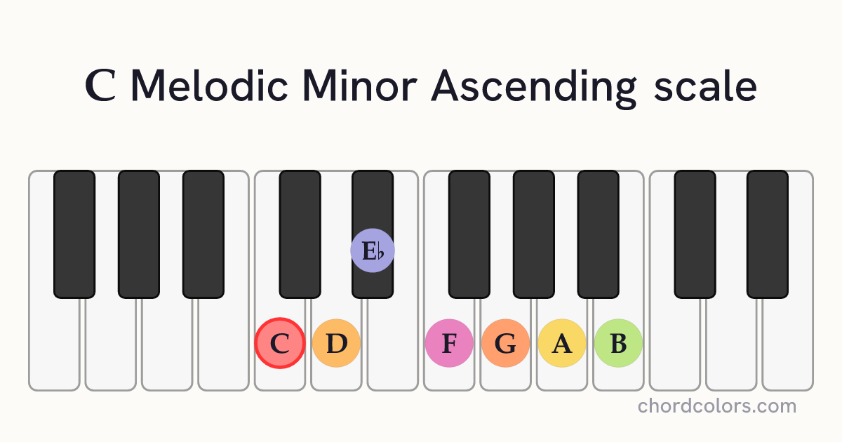 C Melodic Minor Ascending scale on piano shown as colored note dots