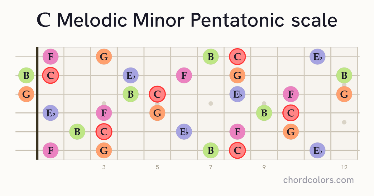 C Melodic Minor Pentatonic scale on guitar shown as colored note dots