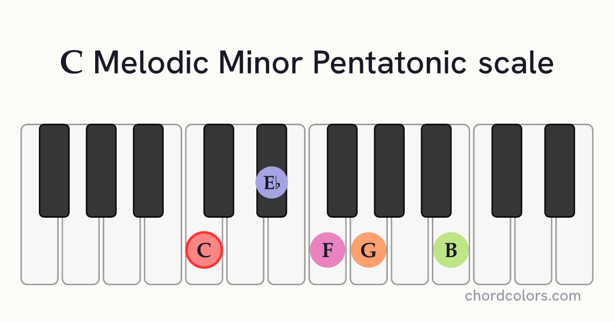 C Melodic Minor Pentatonic scale on piano shown as colored note dots