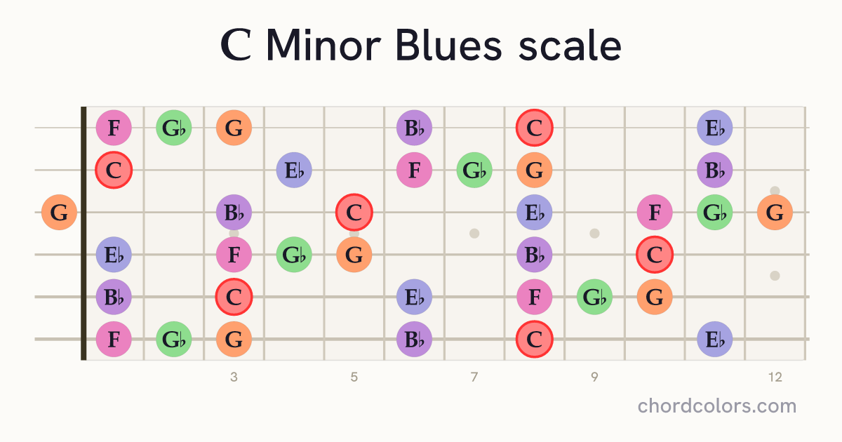 C Minor Blues scale on guitar shown as colored note dots