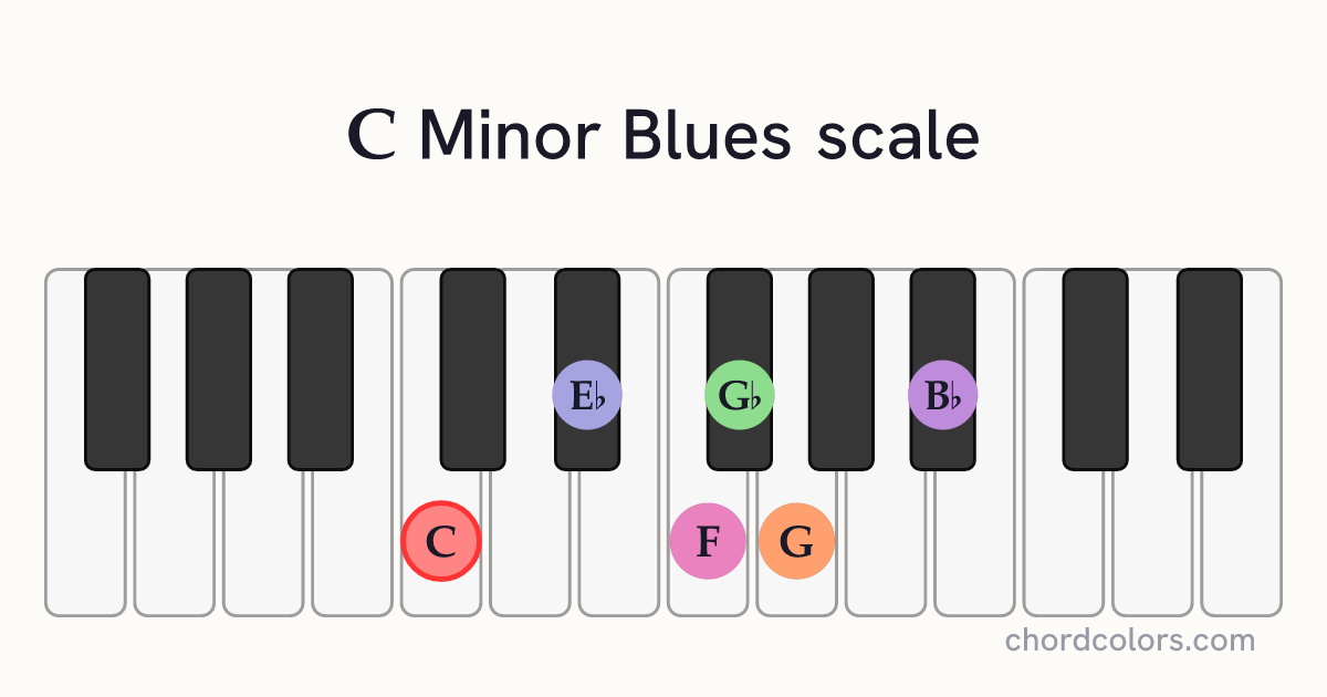 C Minor Blues scale on piano shown as colored note dots