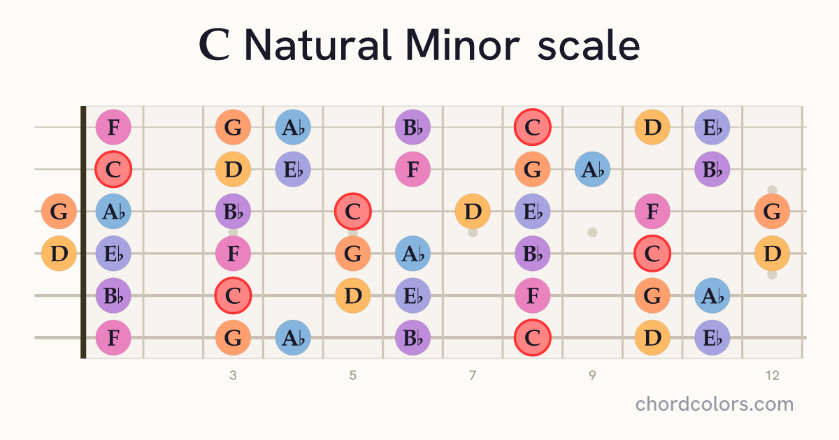 C Natural Minor scale on guitar shown as colored note dots