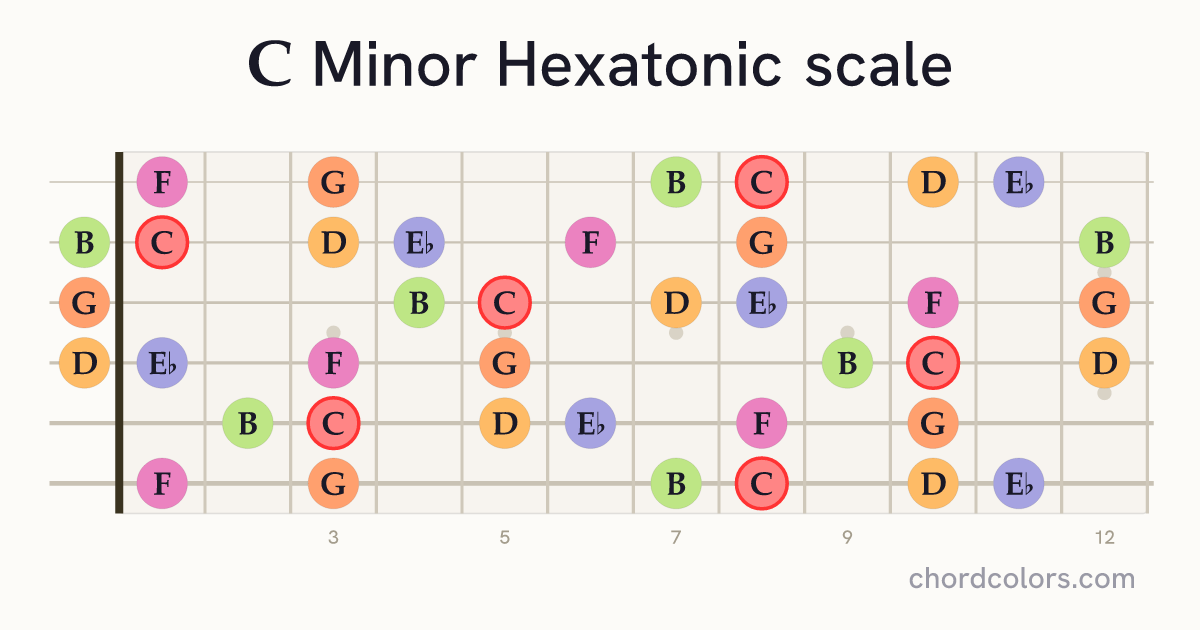 C Minor Hexatonic scale on guitar shown as colored note dots