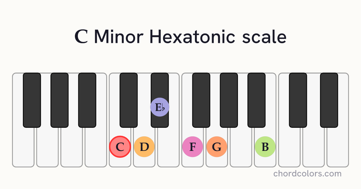 C Minor Hexatonic scale on piano shown as colored note dots