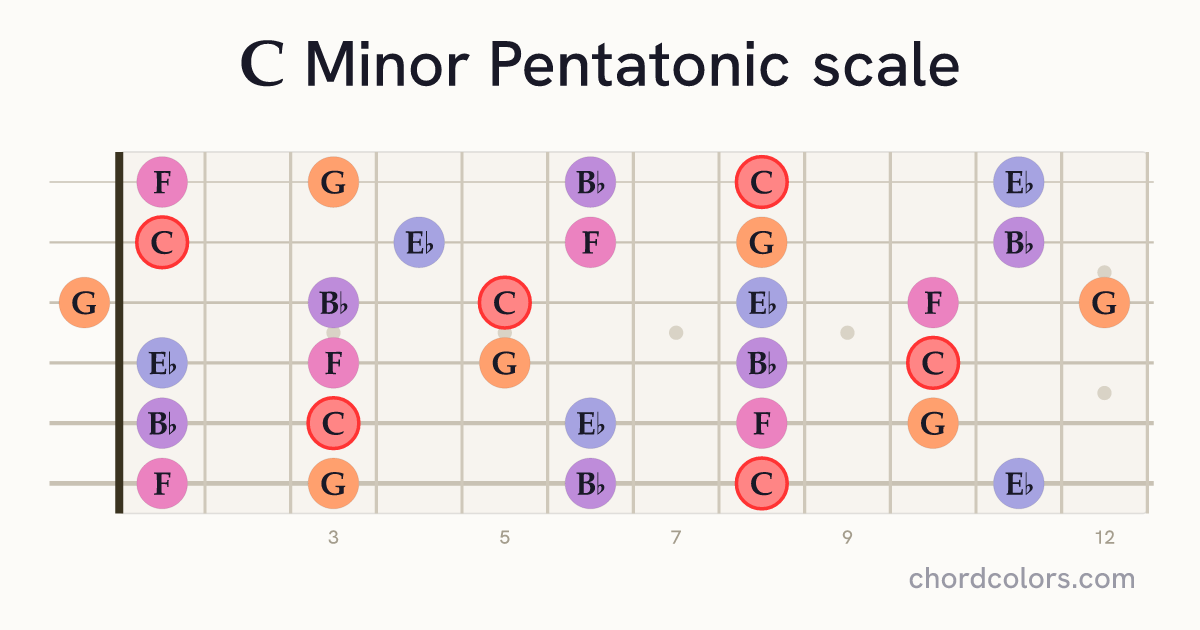 C Minor Pentatonic scale on guitar shown as colored note dots