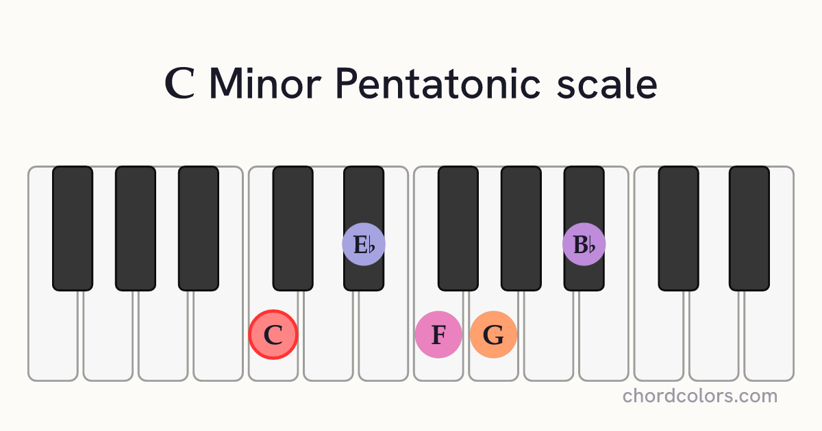 C Minor Pentatonic scale on piano shown as colored note dots