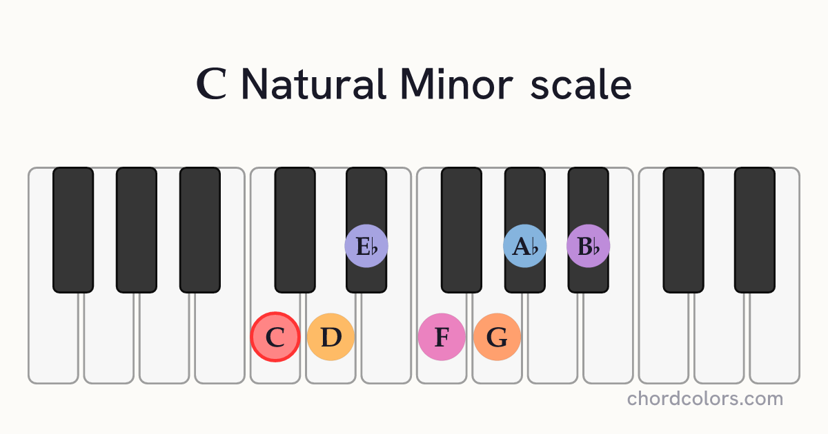 C Natural Minor scale on piano shown as colored note dots