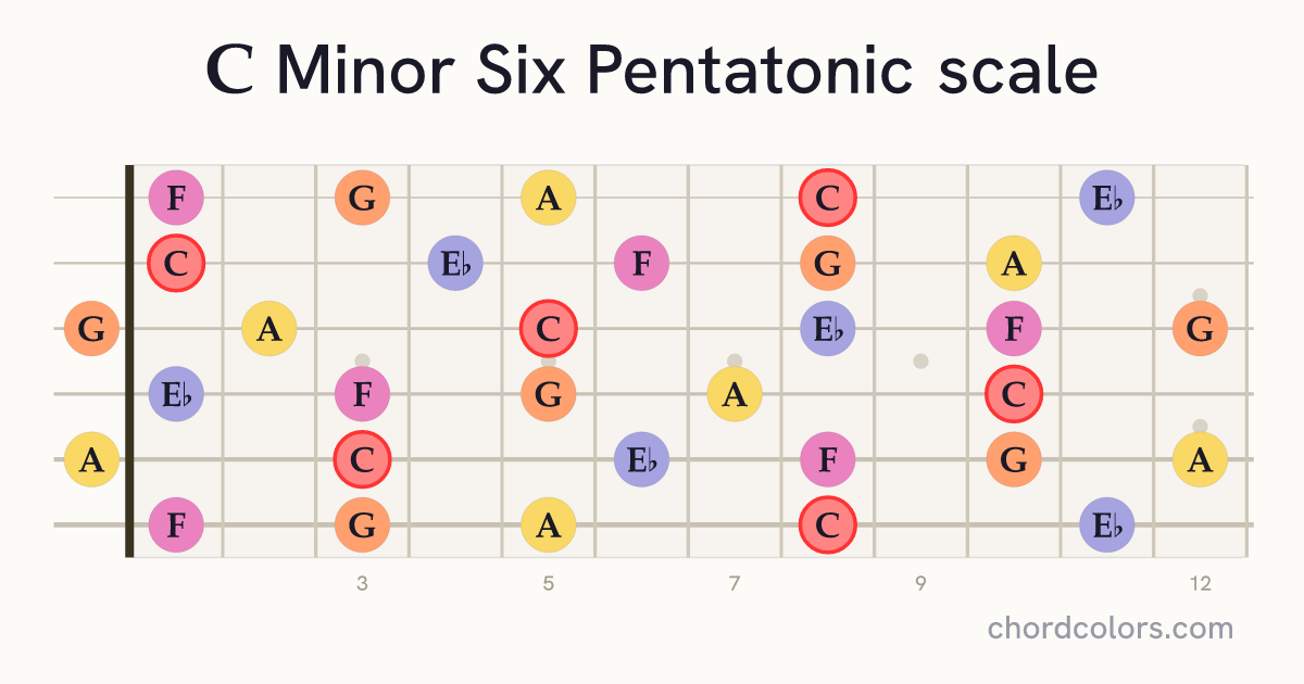 C Minor Six Pentatonic scale on guitar shown as colored note dots