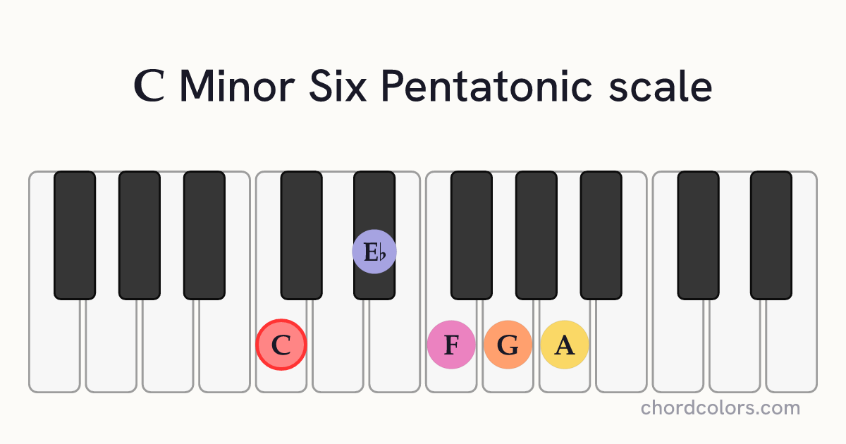C Minor Six Pentatonic scale on piano shown as colored note dots