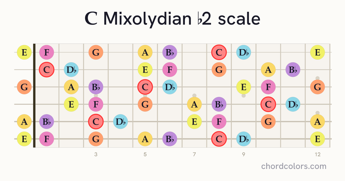 C Mixolydian b2 scale on guitar shown as colored note dots